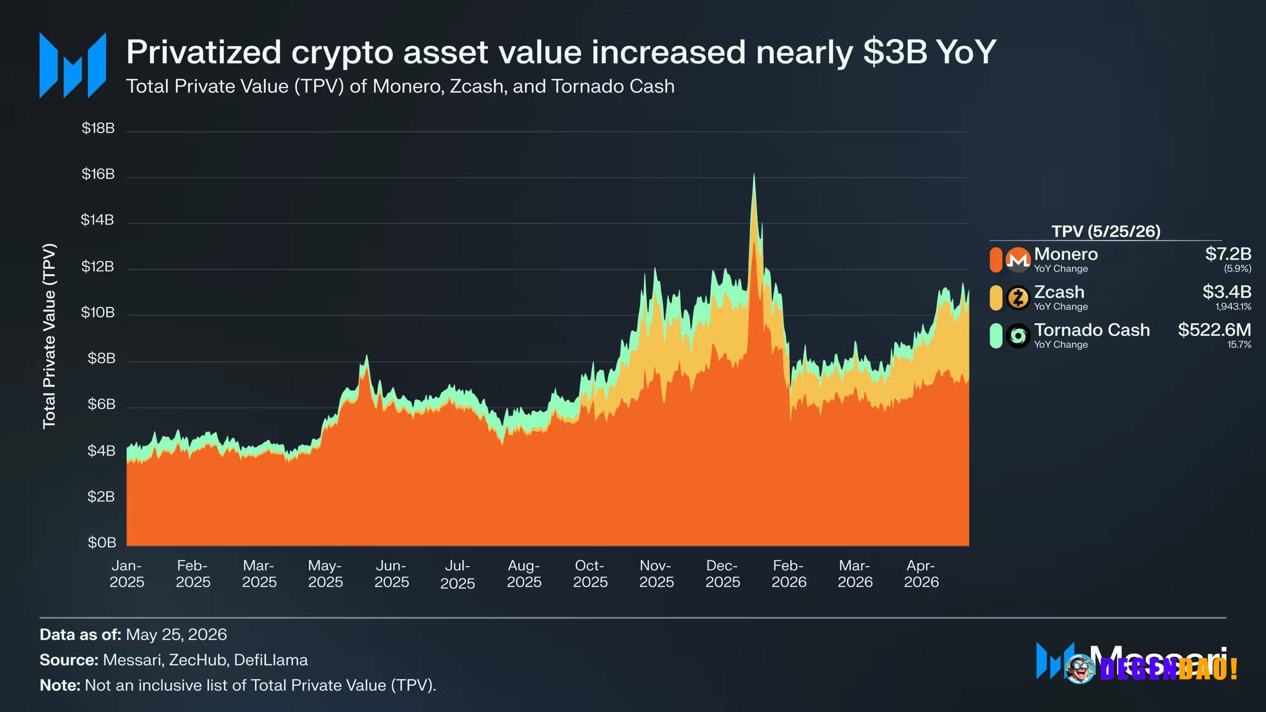 The privacy sector has become one of the strongest-performing niches in crypto over the last year. Total private value a...