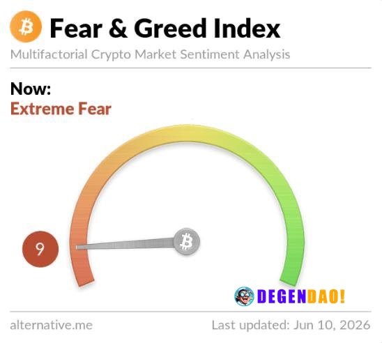 🚨 TODAY: Crypto Fear & Greed Index drops to 9, signaling Extreme Fear. News | Markets | YouTube _ 〽️ Crypto Pulse 👉 @deg...