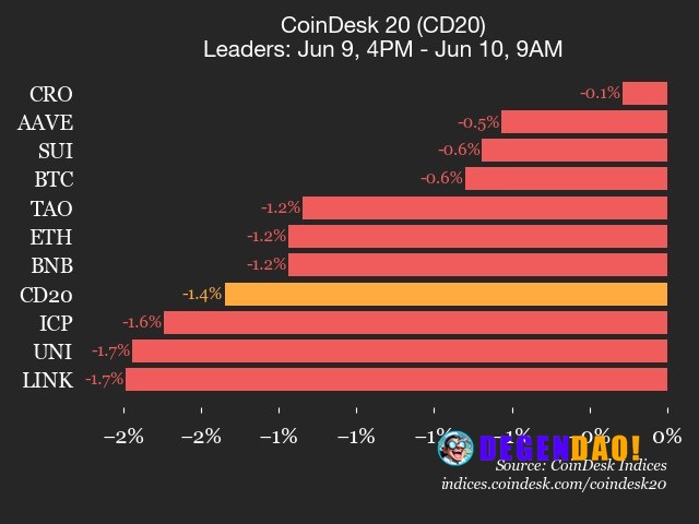 CoinDesk 20 performance update: Index drops 1.4% as all constituents decline Bitcoin Cash (BCH) fell 4.1% and NEAR Proto...