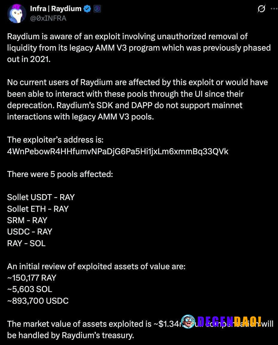 Raydium Suffers $1.34M Exploit in Deprecated AMM V3 Pools > An attacker drained ~$1.34M (~150K RAY, ~5.6K SOL, ~894K USD...