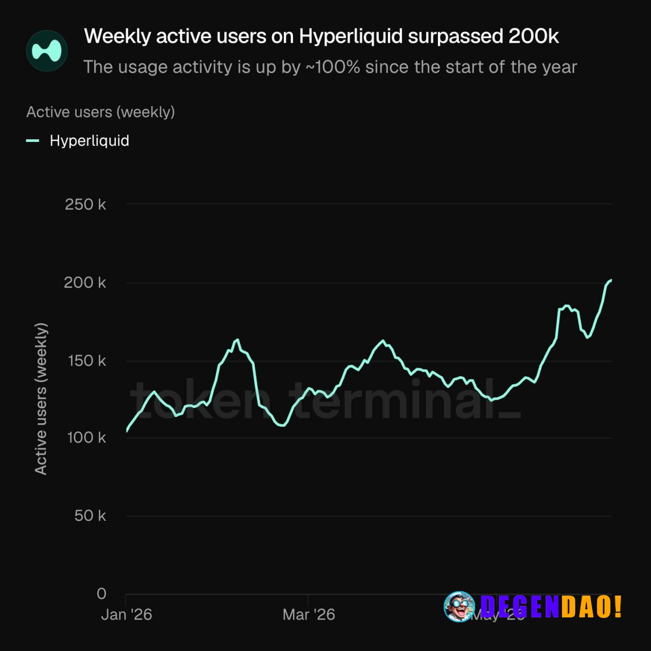 The number of weekly active users on Hyperliquid has surpassed 200k | AI comment _ 〽️ Crypto Pulse 👉 @degendaoinfo