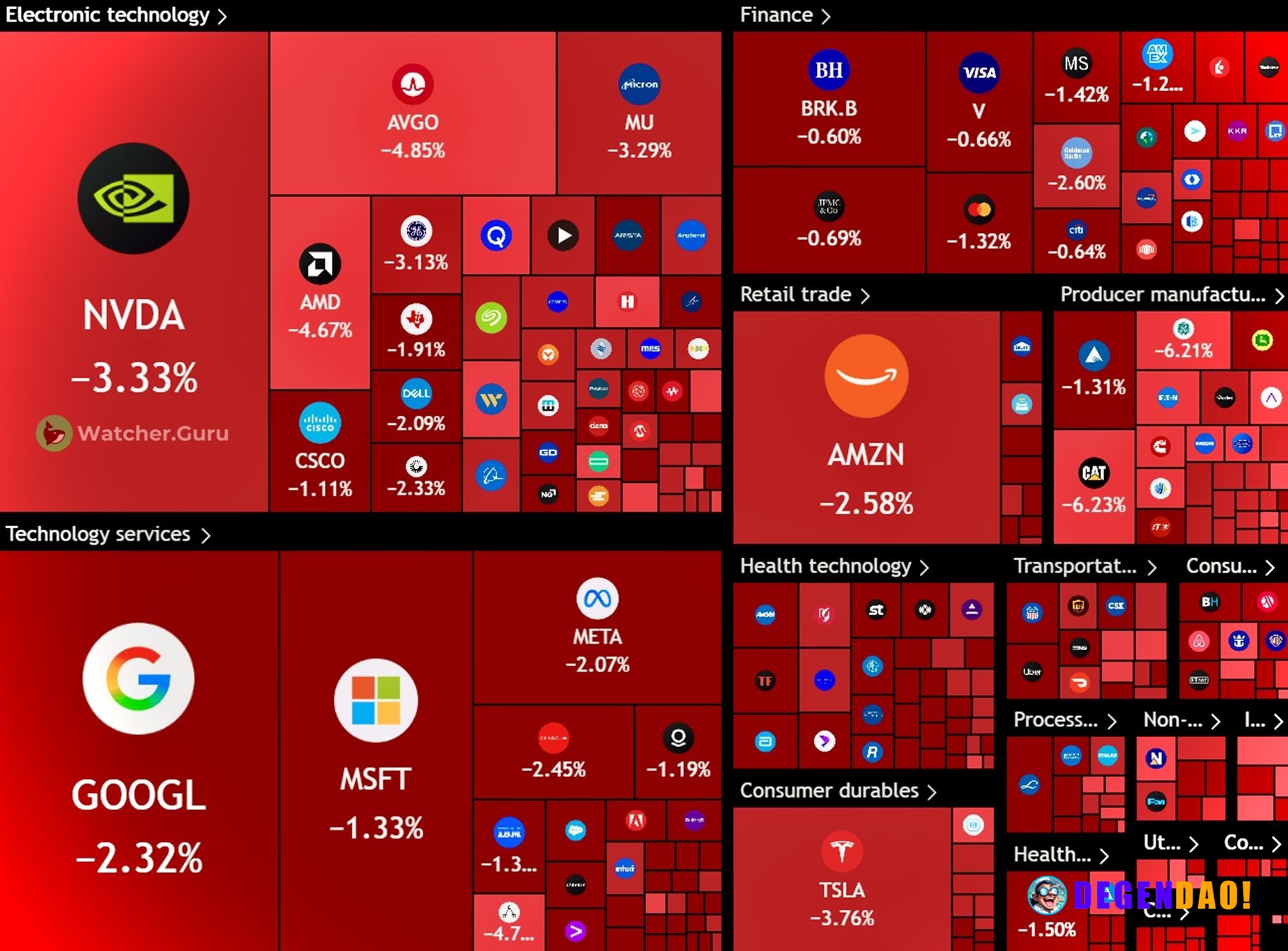 JUST IN: 🇺🇸 $1.1 trillion wiped out from the US stock market today. _ 〽️ Crypto Pulse 👉 @degendaoinfo