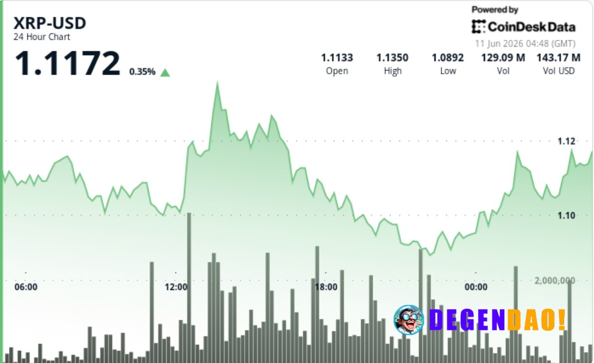 XRP holds above $1.10 as ETF inflows rise, but traders remain cautious XRP bounced from recent lows on a late volume sur...