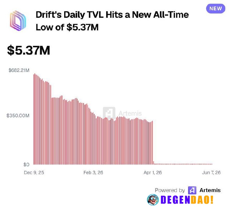 Drift's TVL decline has been one of the more dramatic contractions among major Solana DeFi protocols. Daily TVL has fall...