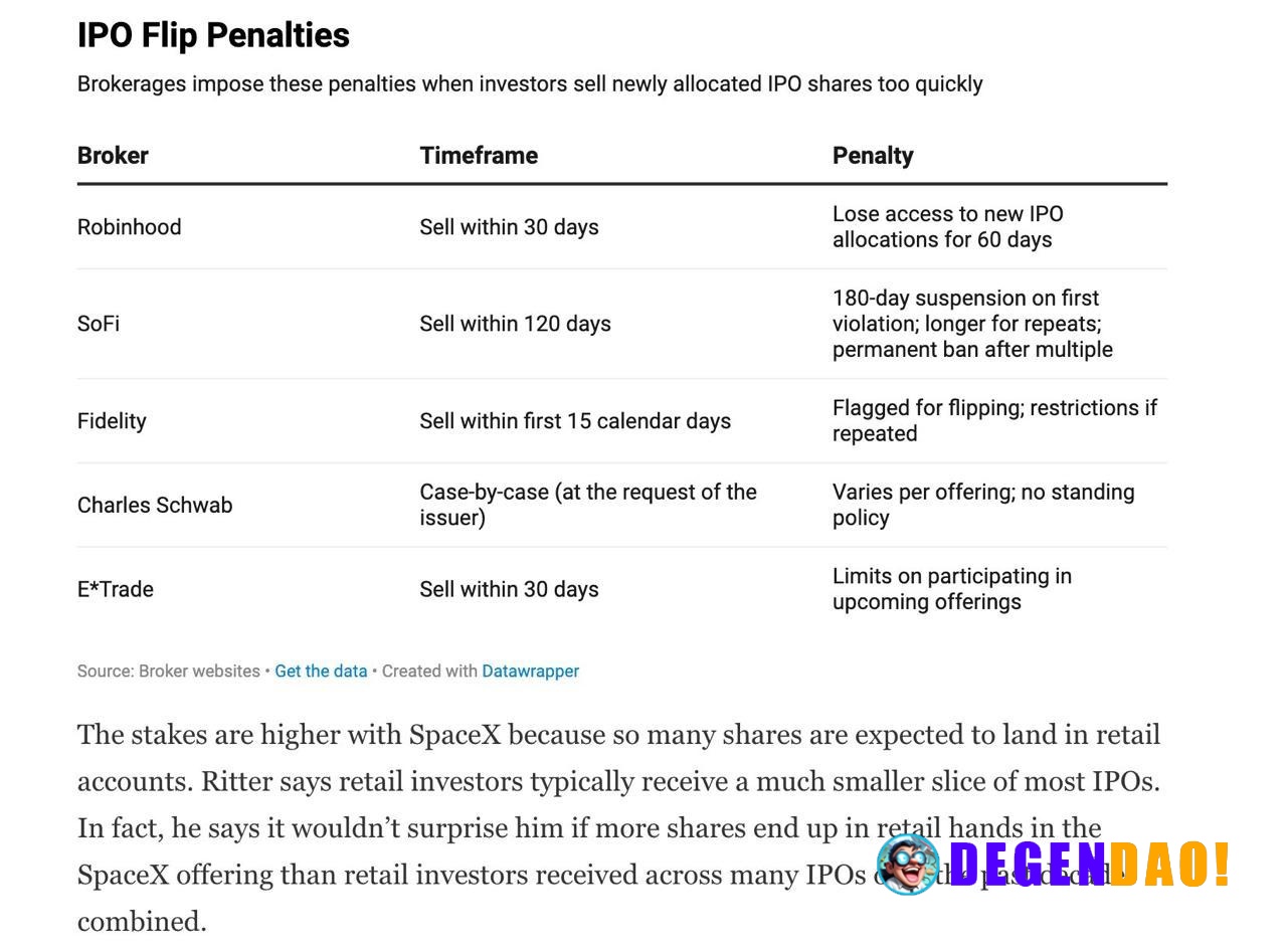 Forbes: Why Selling Your SpaceX Shares Too Quickly Could Cost You > Flipping IPO shares isn’t against the law. But at so...