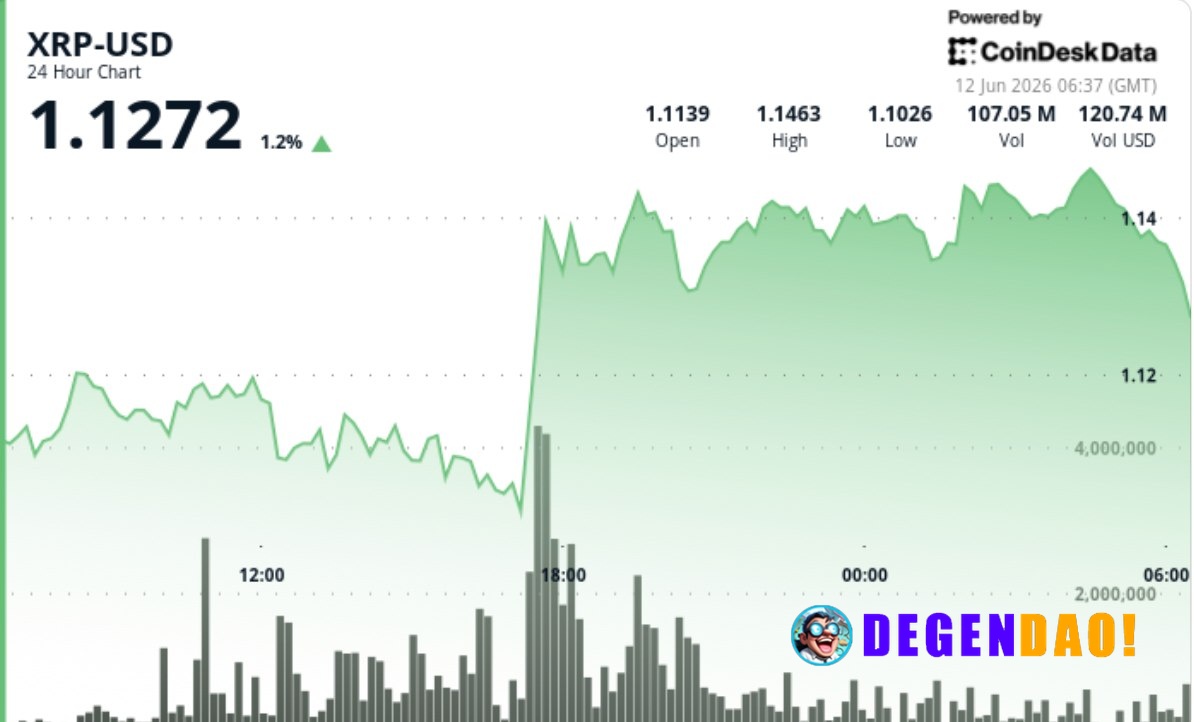 XRP jumps 3% above $1.14 as institutional buying meets key resistance test XRP posted its strongest session in days on a...