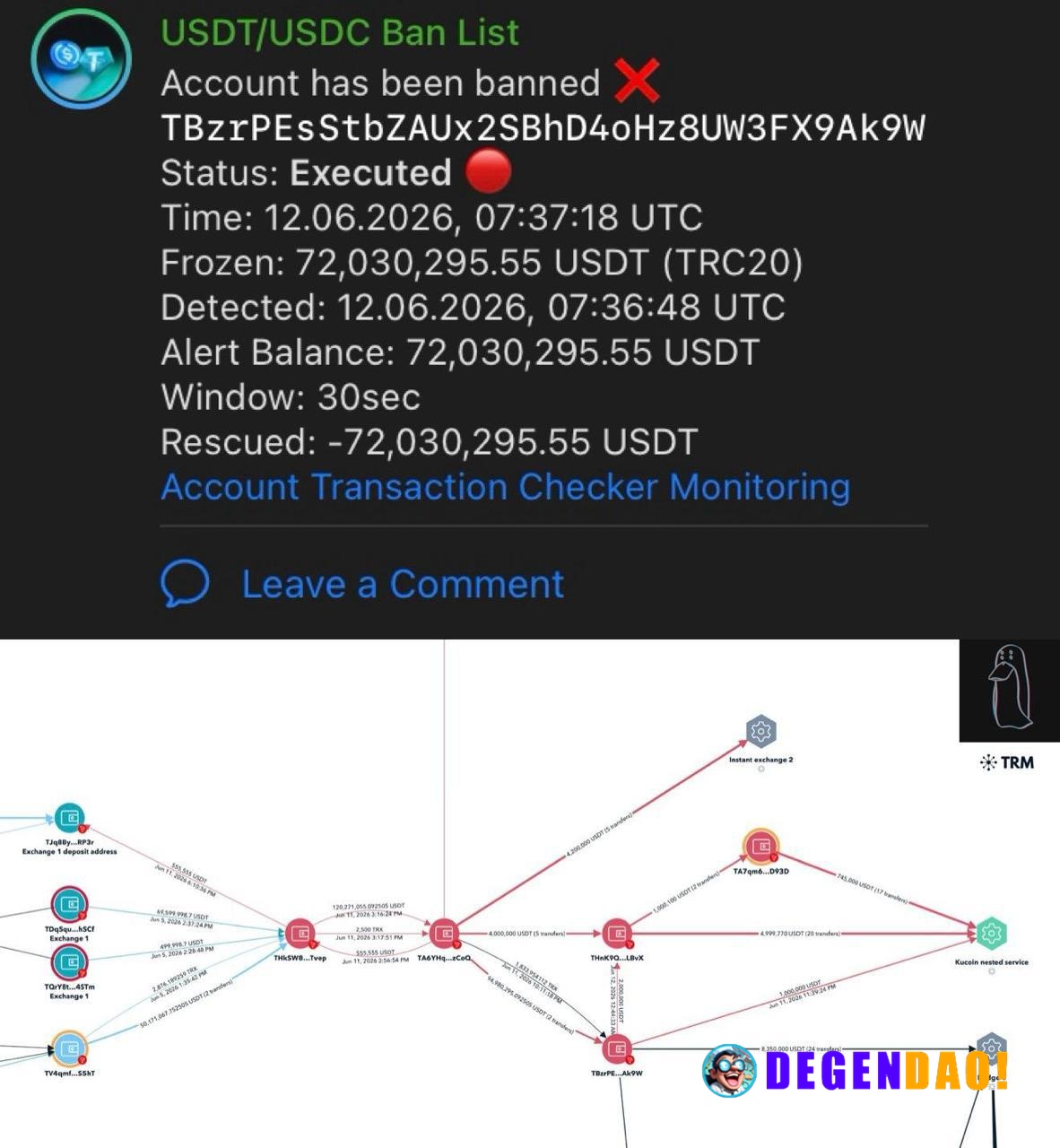 Tether Blacklists Wallet Holding $72M USDT After $120M Tron Laundering Spree: ZachXBT > An entity received 120.2M USDT o...