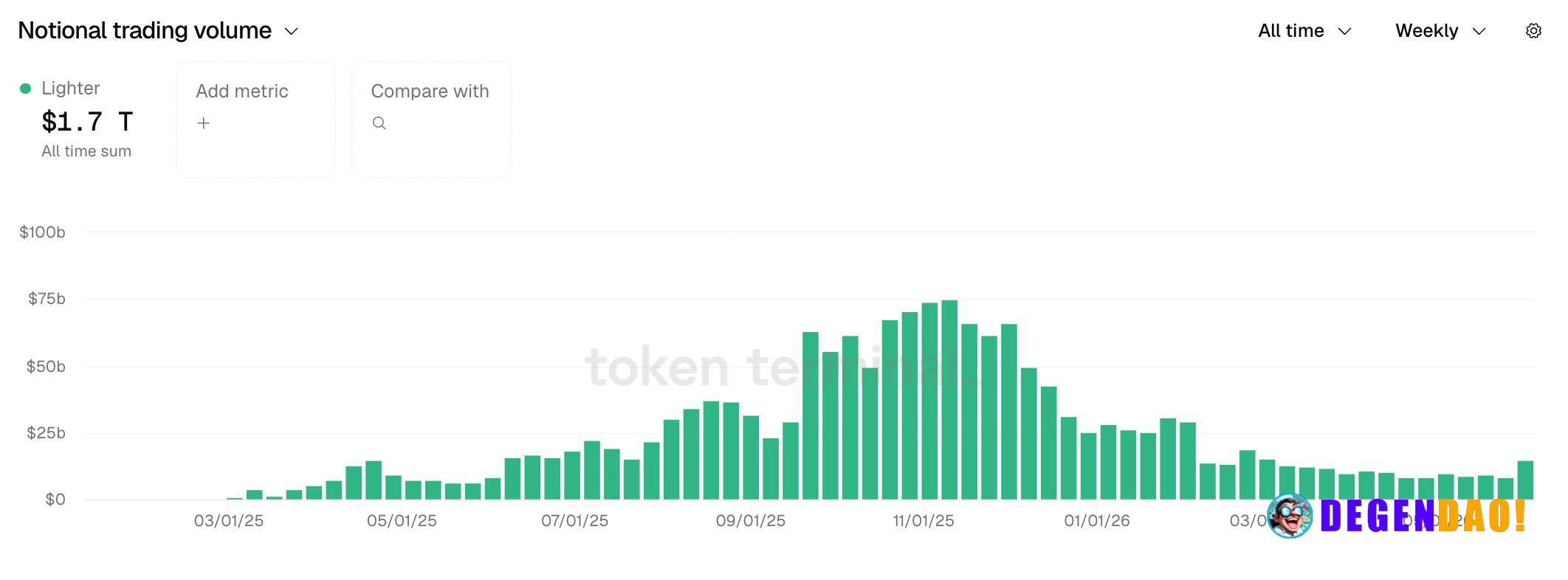 Lighter's growth over the past week has been difficult to ignore. Notional trading volume jumped roughly 75% week-over-w...