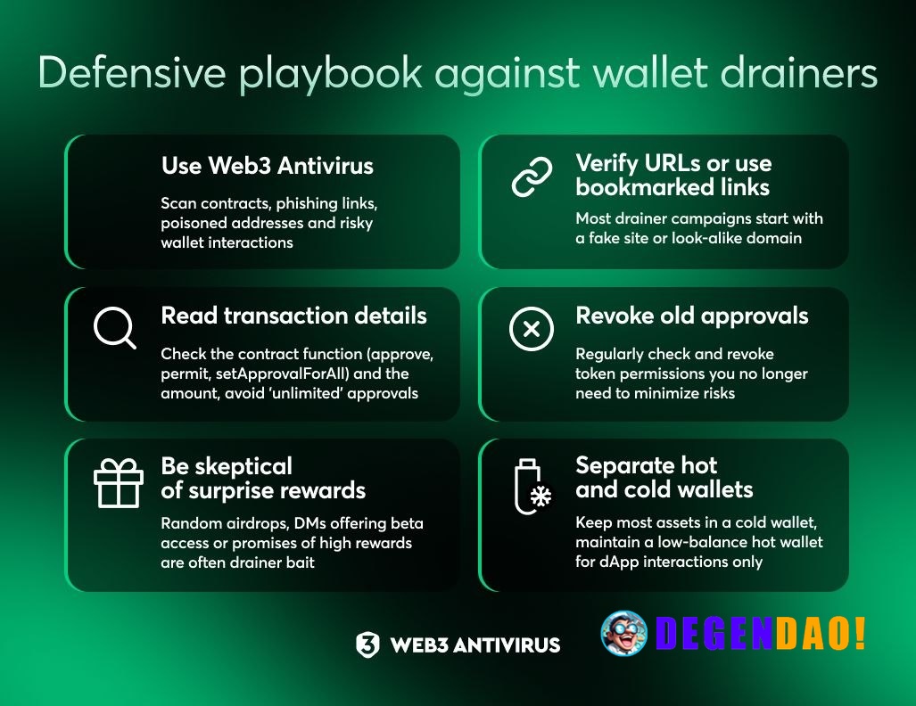 🚨 MASSIVE: One signature can be enough to lose a wallet. After a recent 316K $USDC wallet drainer case, @web3_antivirus_...