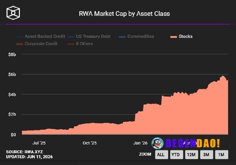 Tokenized stocks, the fourth-largest RWA category by market cap, have grown from $2.23 billion to $5.5 billion since the...