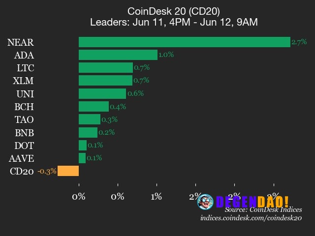 CoinDesk 20 performance update: Ethereum (ETH) falls 1% as index trades lower Cronos (CRO), down 1.4% from Thursday, was...