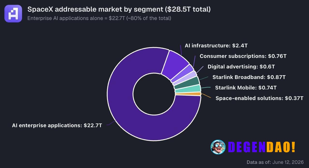 SpaceX Addressable Market Breakdown Shows $28.5T Opportunity > Enterprise AI apps account for $22.7T (~80%) Source: http...