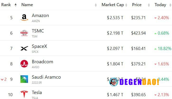 🚨 BIG: SpaceX opened trading at $151 per share, giving the company a valuation of more than $2 trillion. News | Markets ...