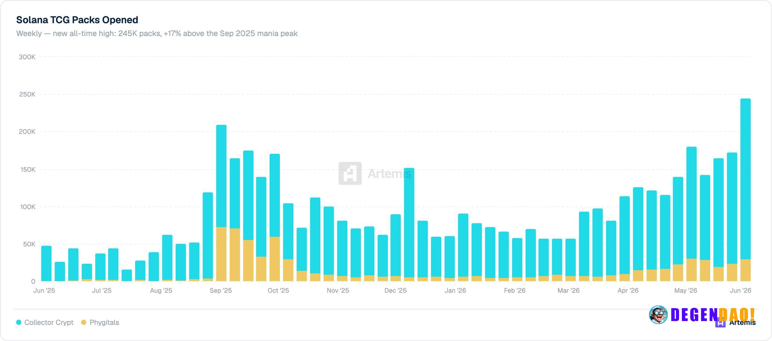 Solana's consumer ecosystem is becoming more diverse than many people realize. Trading card game activity reached a new ...