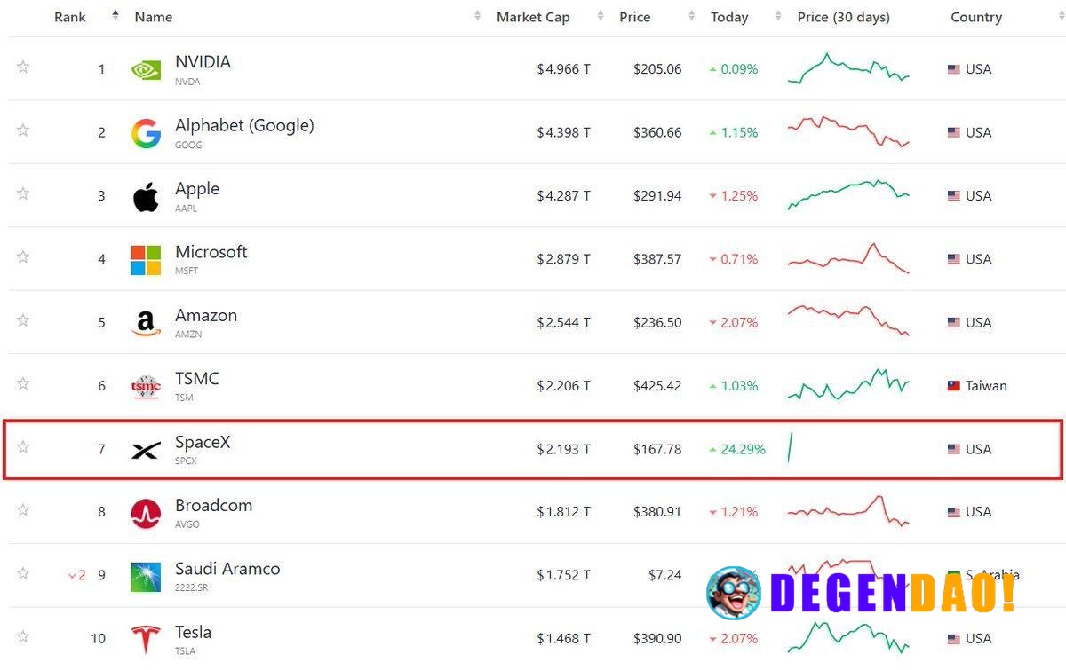 SpaceX is Now the 7th Most Valuable Public Company in the World, worth $2.19 Trillion Source: https://x.com/KobeissiLett...