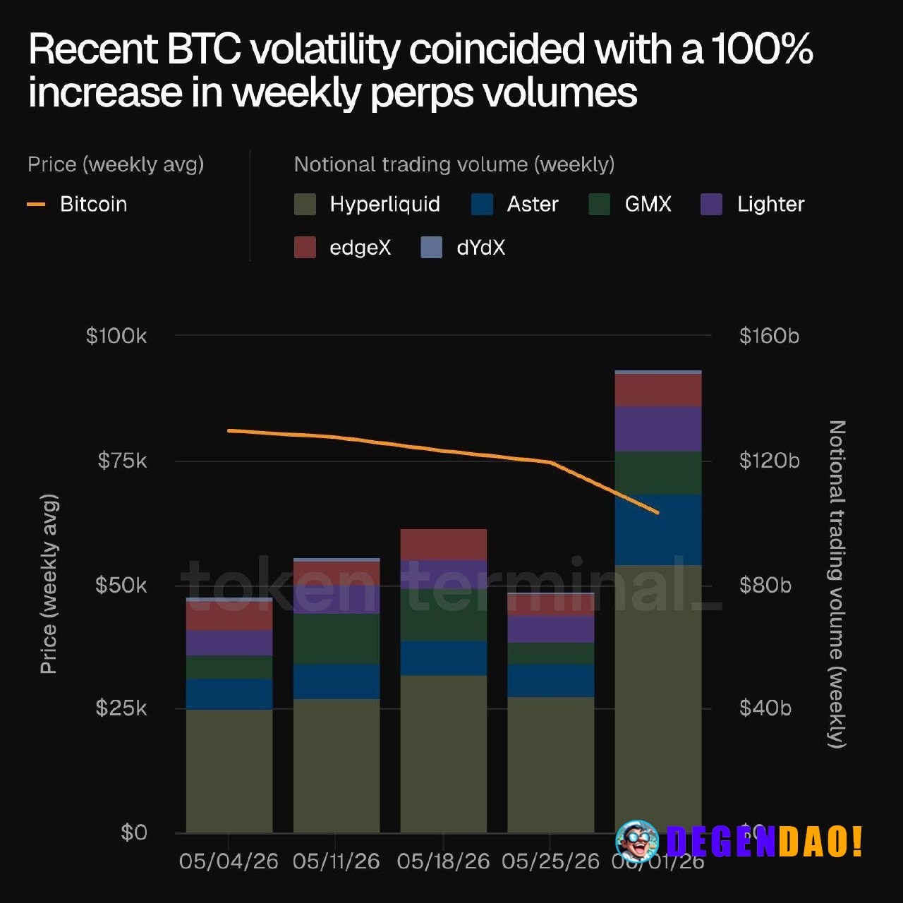 One of the clearest signals from recent Bitcoin volatility is how aggressively traders have returned to derivatives mark...