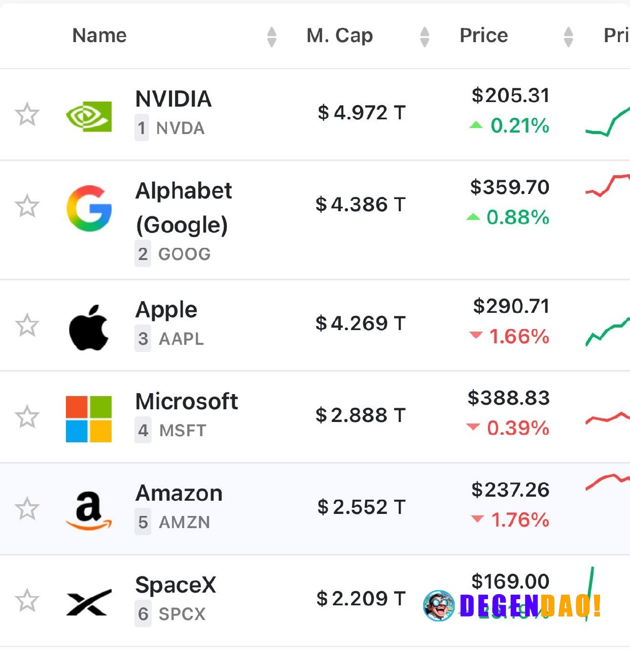 🚨 HUGE: SpaceX has become the world’s 6th largest company by market capitalization, reaching a valuation of over $2.2 tr...