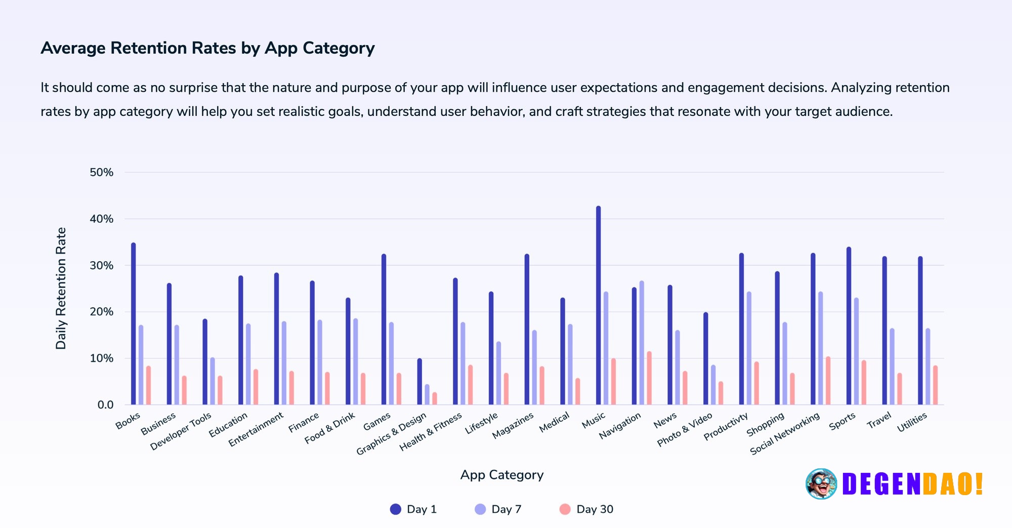 Finance apps are not naturally sticky OneSignal’s benchmark chart shows the same pattern across all finance app categori...