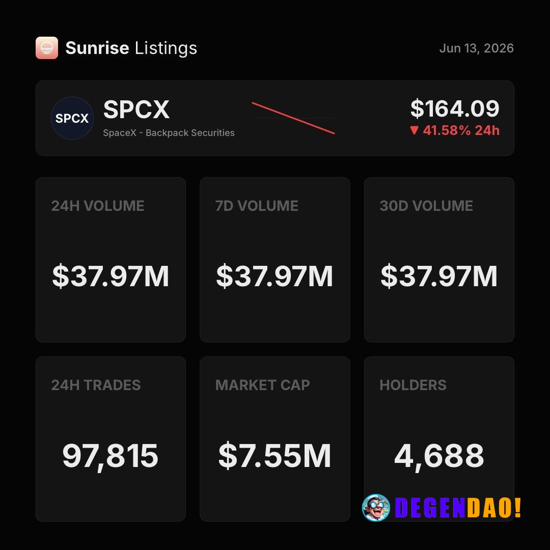 SPCX Records Over $37M Onchain Volume on Solana in First 12 Hours Source: https://x.com/sunrisedefi/status/2065647530072...