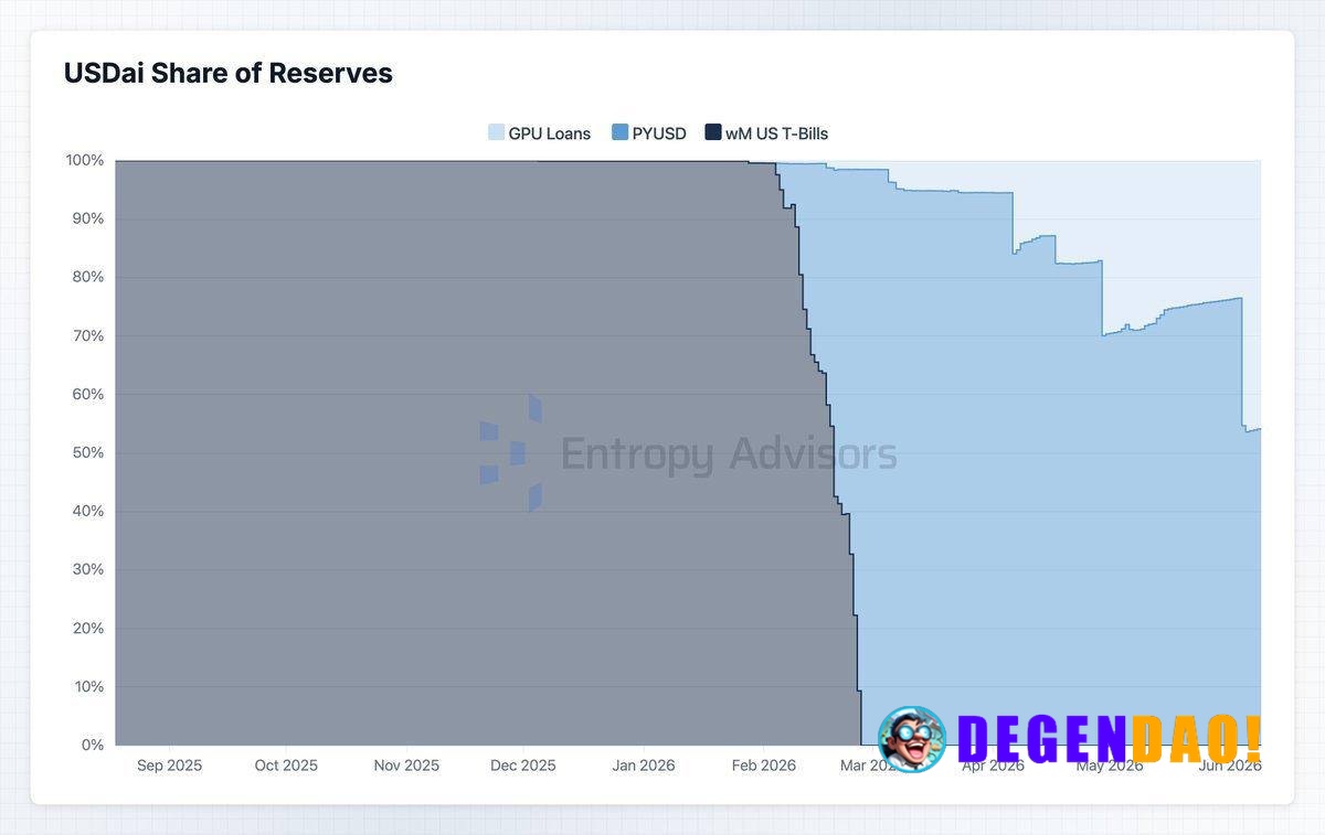 USDai recently surpassed $20M in cumulative yield distributed to users, highlighting how quickly alternative stablecoin ...