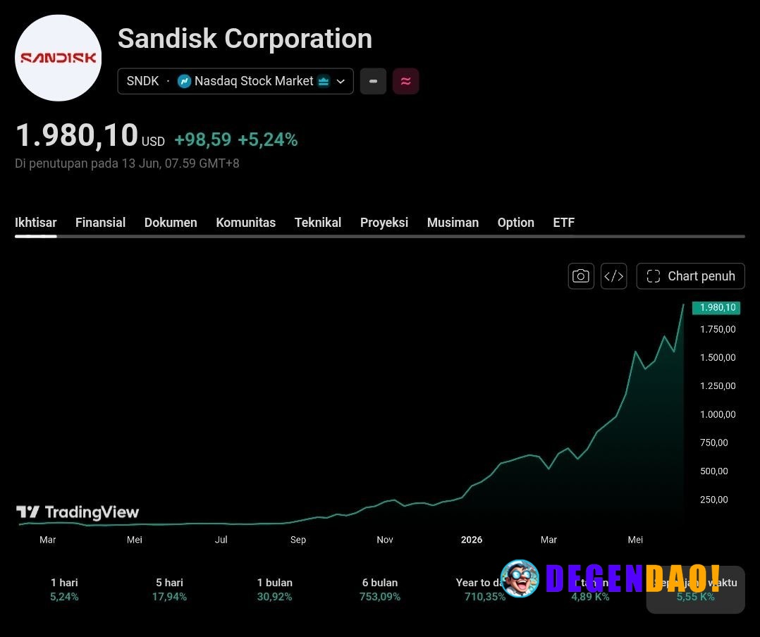 🔥 HUGE: If you invested $1000 in SanDisk in April 2025, you would now have over $65,000. _ 〽️ Crypto Pulse 👉 @degendaoin...
