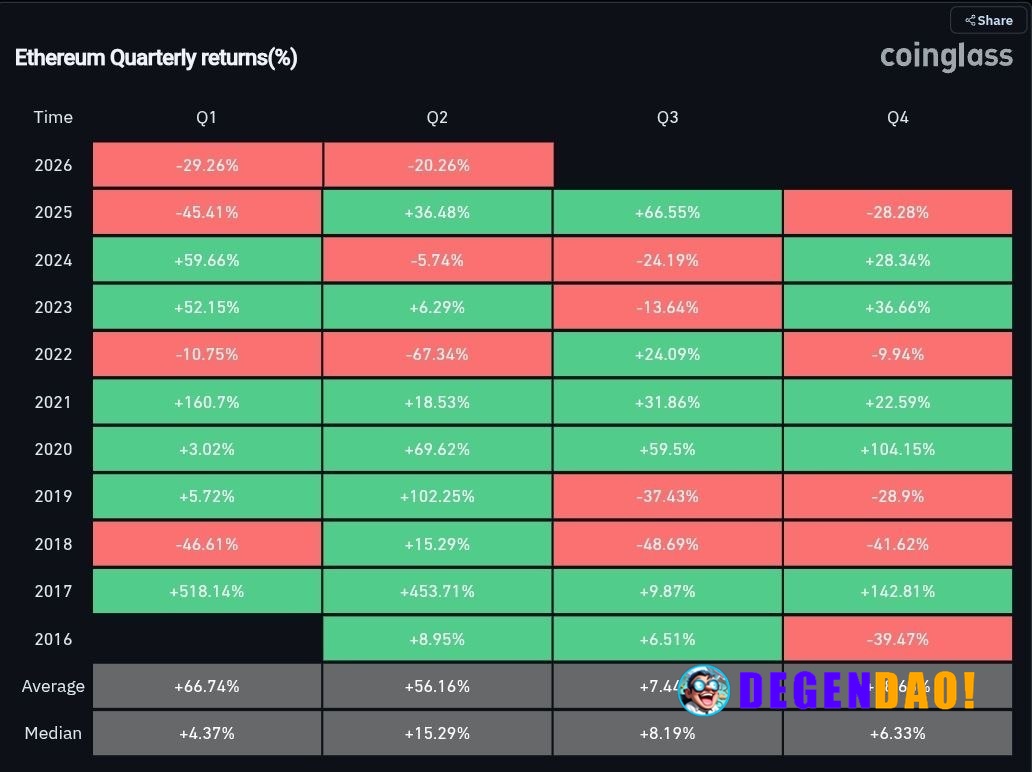 🚨 UPDATE: ETH is on track to see 3 consecutive red quarters for the first time ever. _ 〽️ Crypto Pulse 👉 @degendaoinfo