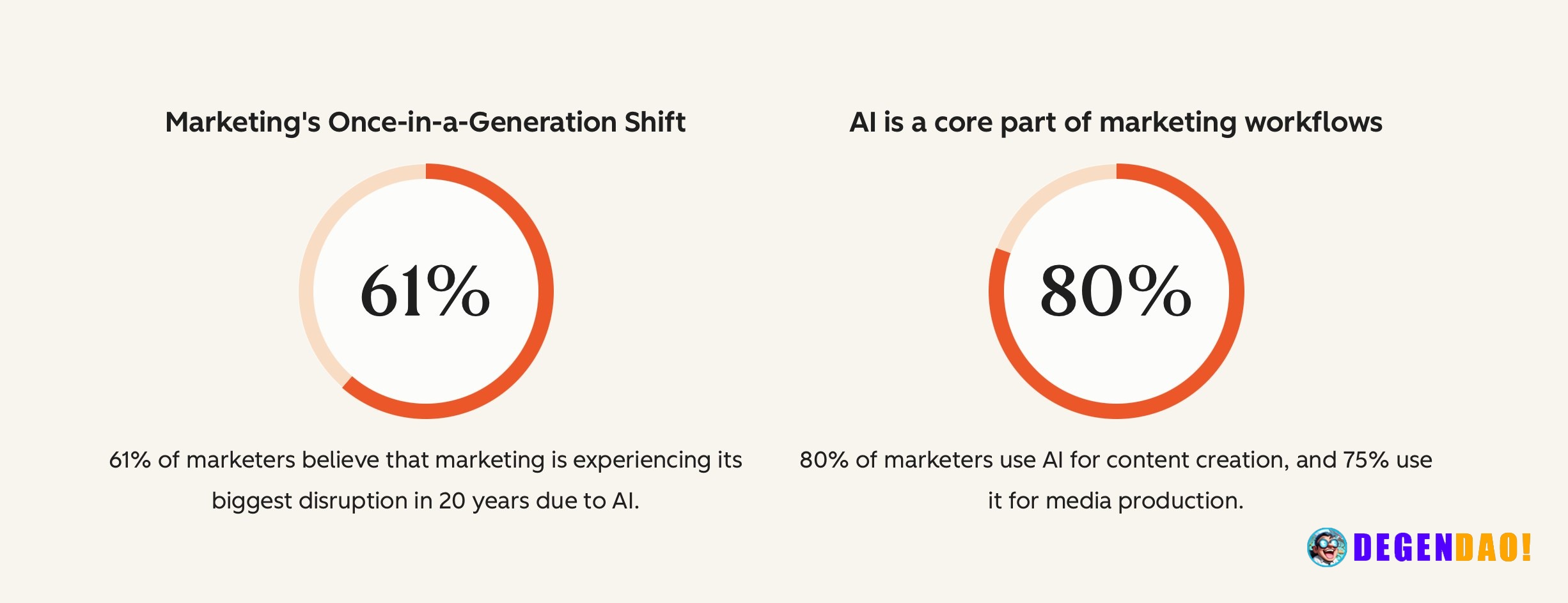 AI is already part of mainstream marketing workflows HubSpot’s 2026 State of Marketing report makes the shift pretty cle...