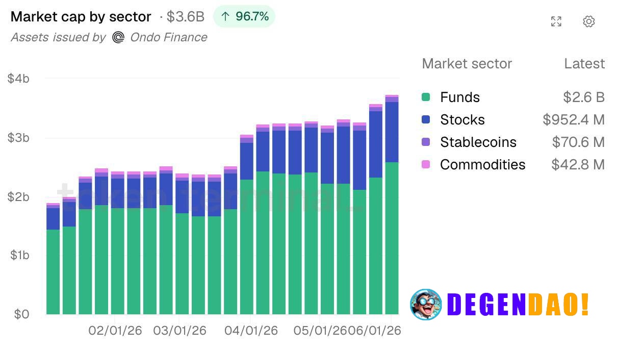 Ondo's tokenized asset suite has nearly doubled in size this year, with total market capitalization reaching $3.6B, up 9...