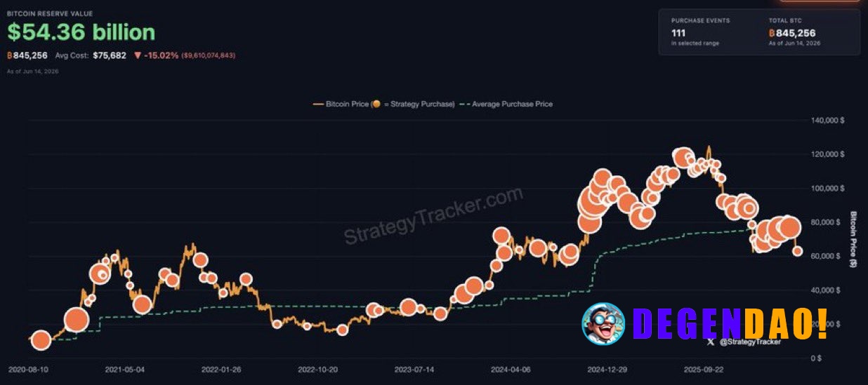 JUST IN: Michael Saylor hints at buying more Bitcoin. "Still adding dots." _ 〽️ Crypto Pulse 👉 @degendaoinfo
