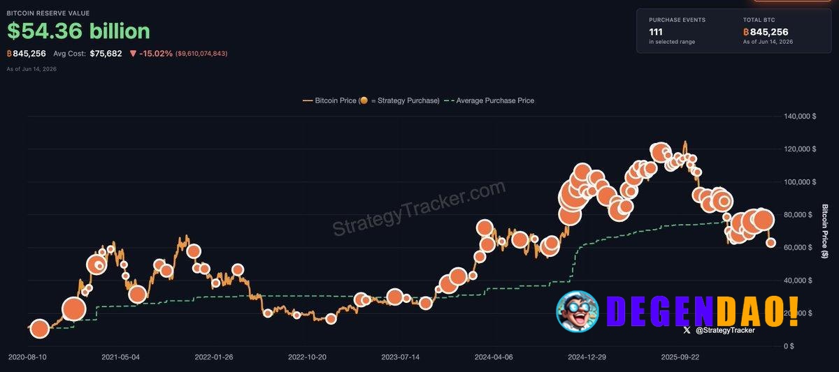 Saylor: "Still Adding Dots." Source: https://x.com/saylor/status/2066139784997699672 _ 〽️ Crypto Pulse 👉 @degendaoinfo