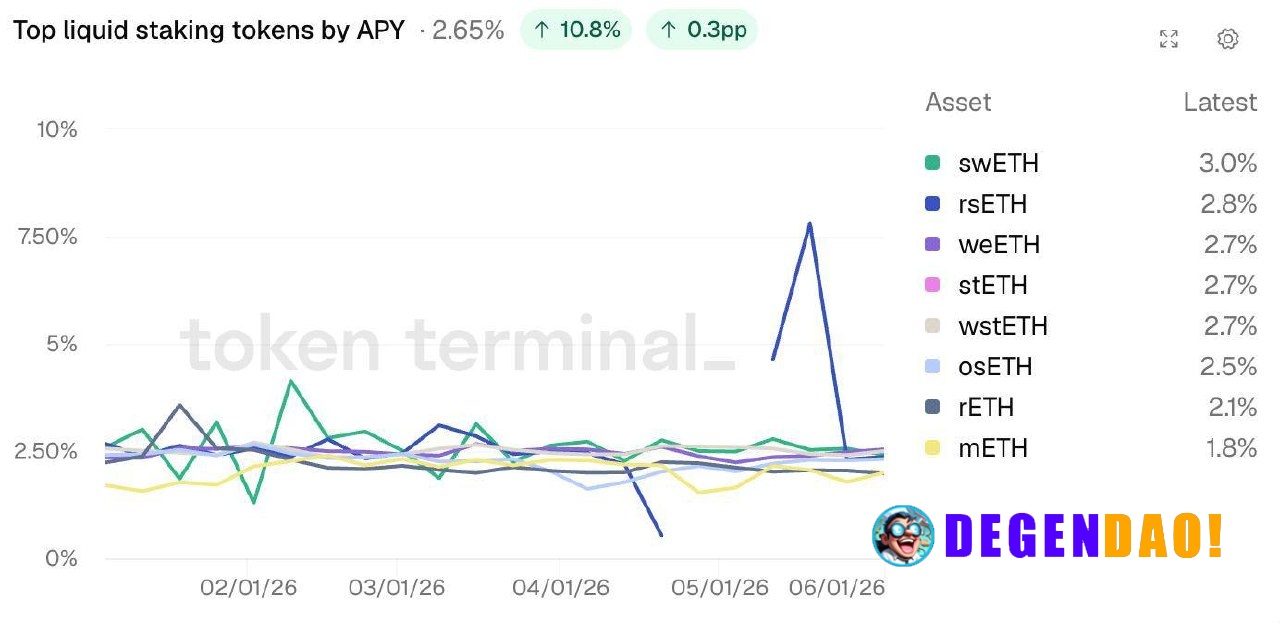 Liquid staking yields have remained remarkably stable despite ongoing market volatility. Most major ETH staking assets a...
