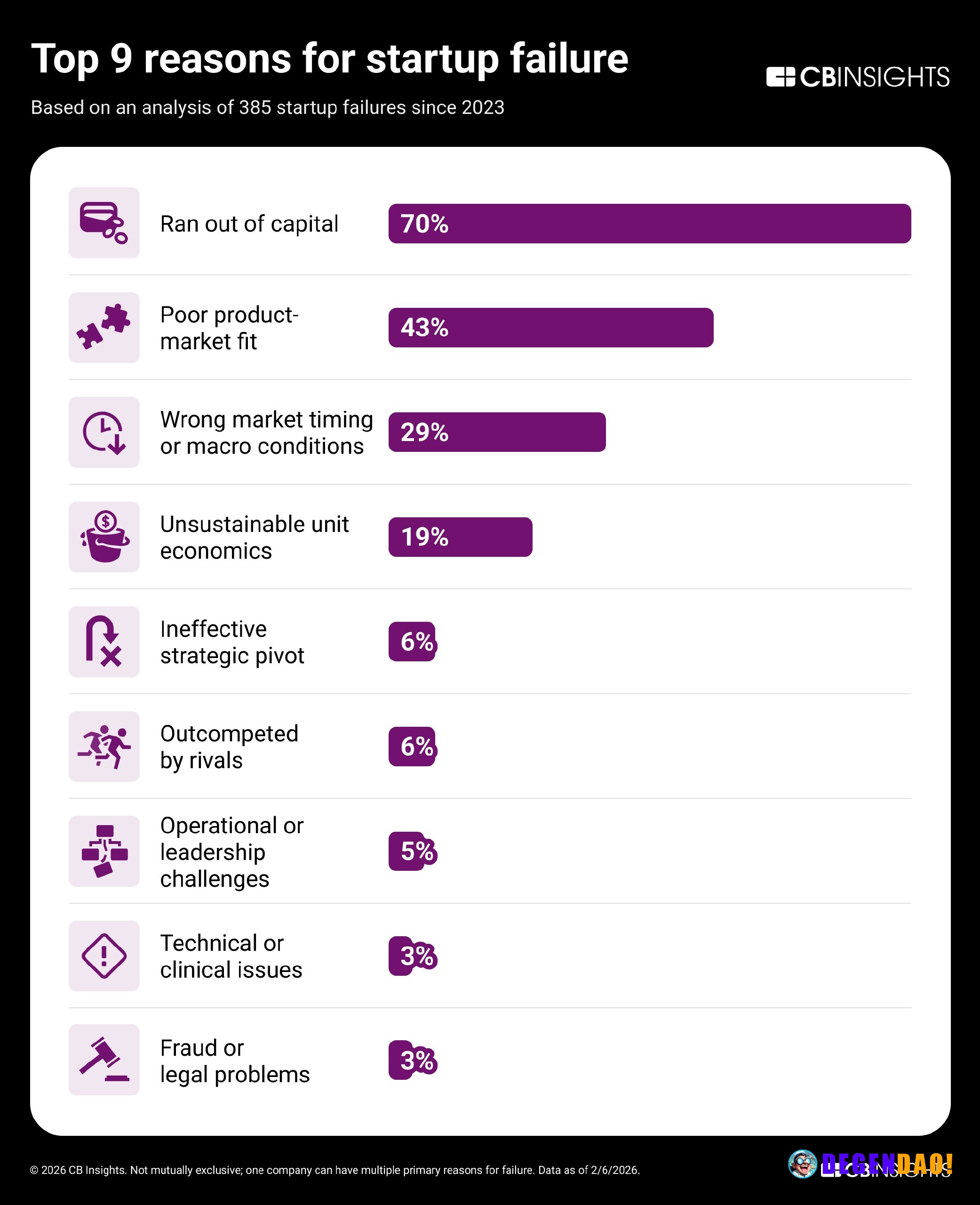 Lack of product-market fit is among the top reasons startups fail CB Insights’ latest failure analysis is blunt: the big...