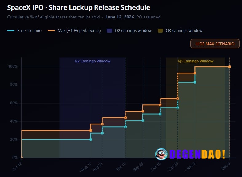 🚨 LATEST: SpaceX employee share unlocks begin shortly after IPO, with the first tranche of roughly 20% released after Q2...
