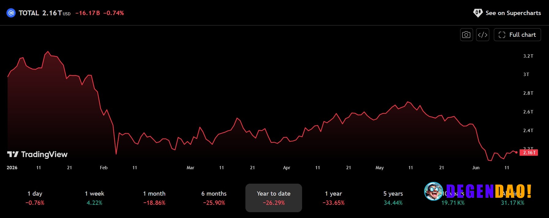 📊 UPDATE: 2026 has wiped out over $810B from the crypto market. _ 〽️ Crypto Pulse 👉 @degendaoinfo