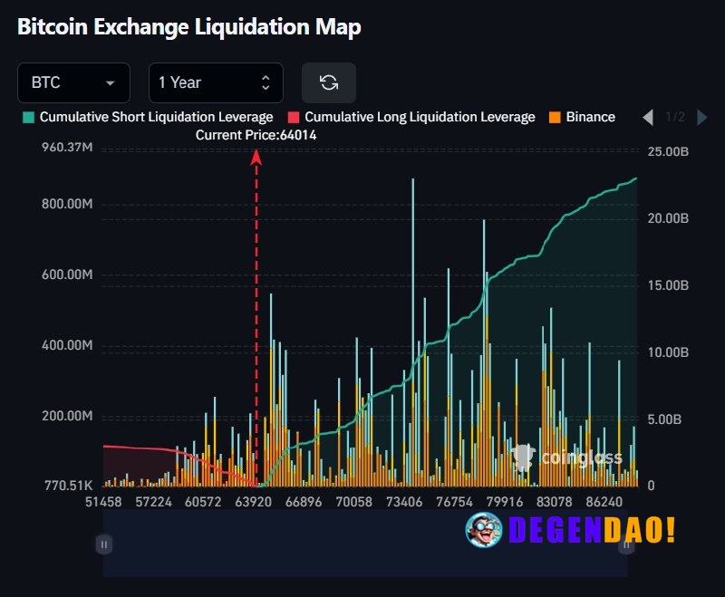 🔥 HUGE: There are over 7X more $BTC shorts than there are longs. _ 〽️ Crypto Pulse 👉 @degendaoinfo