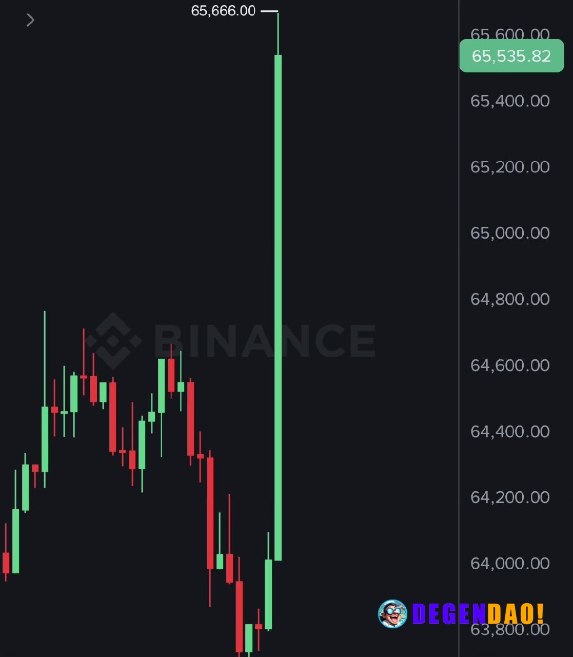 JUST IN: 🇺🇸🇮🇷 Bitcoin reclaims $65,000 after US announces peace deal with Iran. _ 〽️ Crypto Pulse 👉 @degendaoinfo