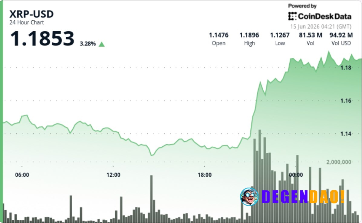 XRP climbs 4% above $1.18 as traders test next resistance zone XRP extended its rebound from recent lows on the stronges...