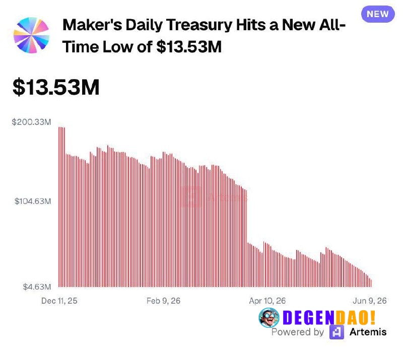 Maker's treasury has fallen to a new ATL of $13.5M after a prolonged decline from levels above $190M earlier this cycle....
