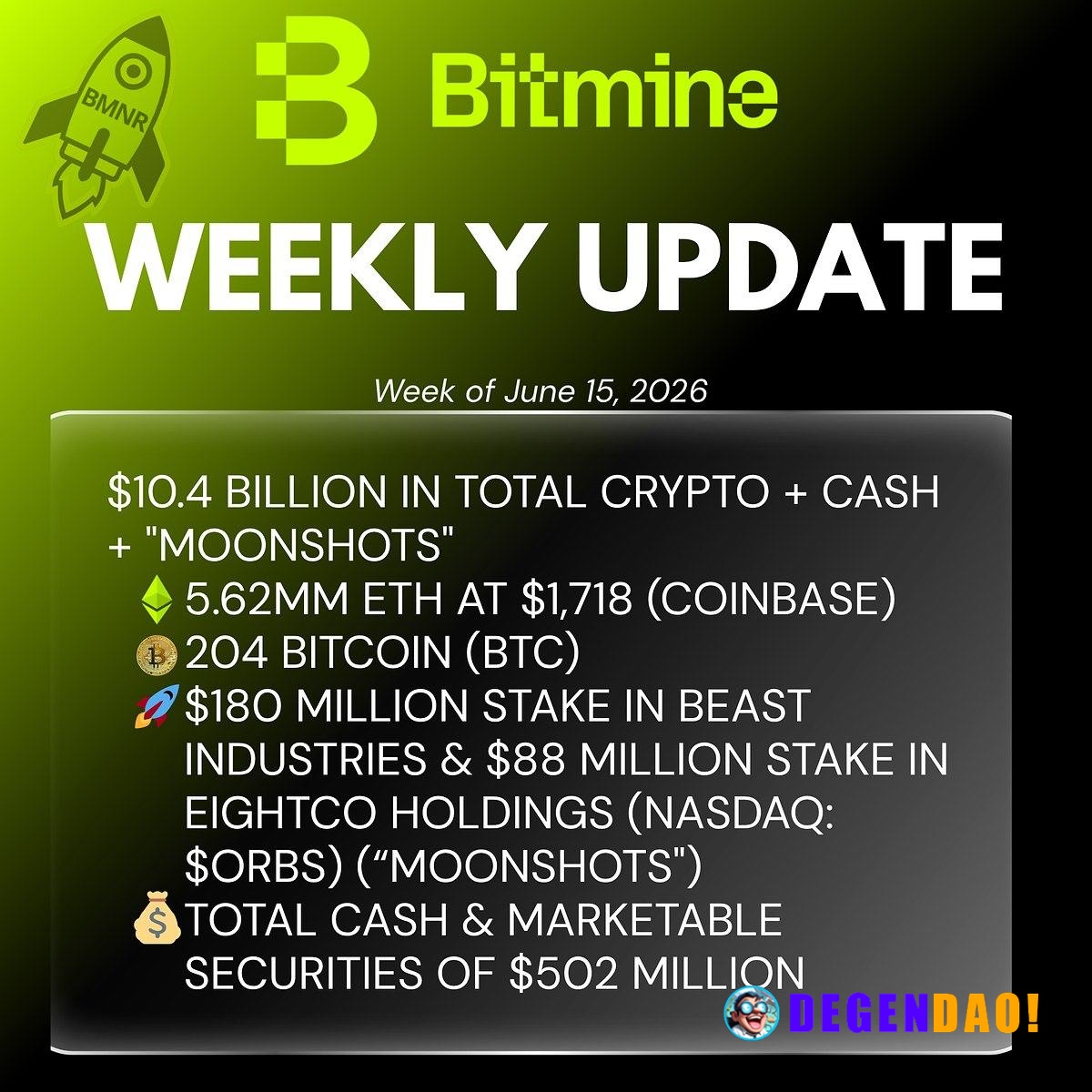 Bitmine Has Added Additional 76,881 ETH, and Now Holds 5,620,754 ETH Source: https://www.prnewswire.com/in/news-releases...