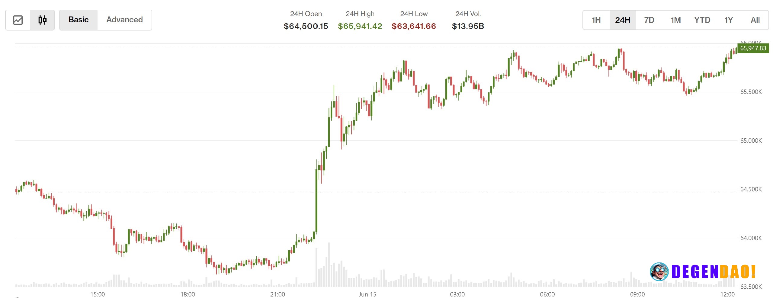 U.S.-Iran deal lifts equities, sends oil lower, while crypto stays wary The peace deal reached over the weekend provided...