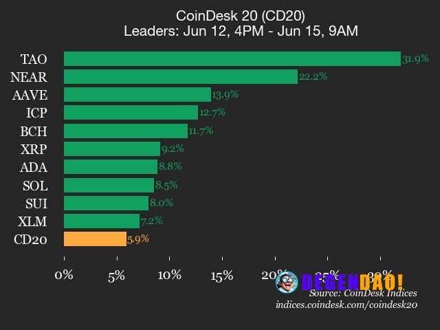 CoinDesk 20 performance update: Bittensor (TAO) surges 31.9%, leading index higher Near Protocol (NEAR), up 22.2% from F...