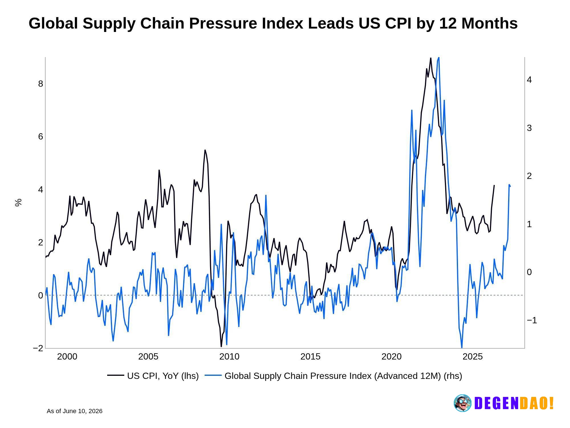 The inflation picture is starting to look less benign than markets expected a few months ago. The Global Supply Chain Pr...