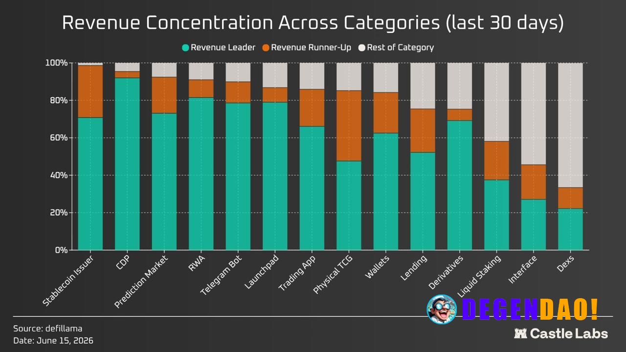 The Top 2 Protocols Capture Over 80% of Revenue Across Most Crypto Categories Source: https://x.com/castle_labs/status/2...