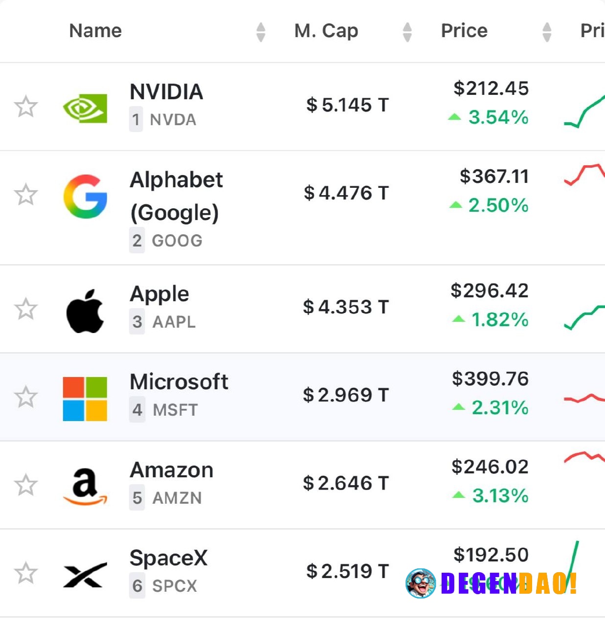 🚨 HUGE: SpaceX ($SPCX) has reached a $2.5 trillion valuation, making it the 6th largest public company in the world. _ 〽...
