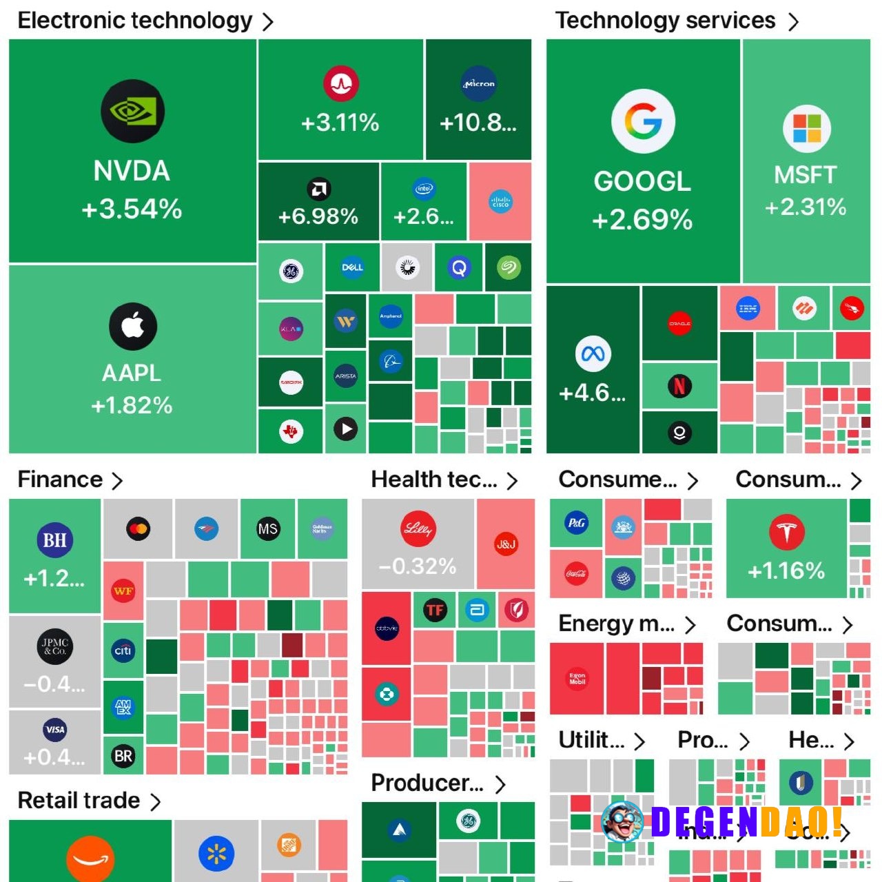 🔥 BIG: The U.S. stock market added $1.1 trillion in value today. _ 〽️ Crypto Pulse 👉 @degendaoinfo