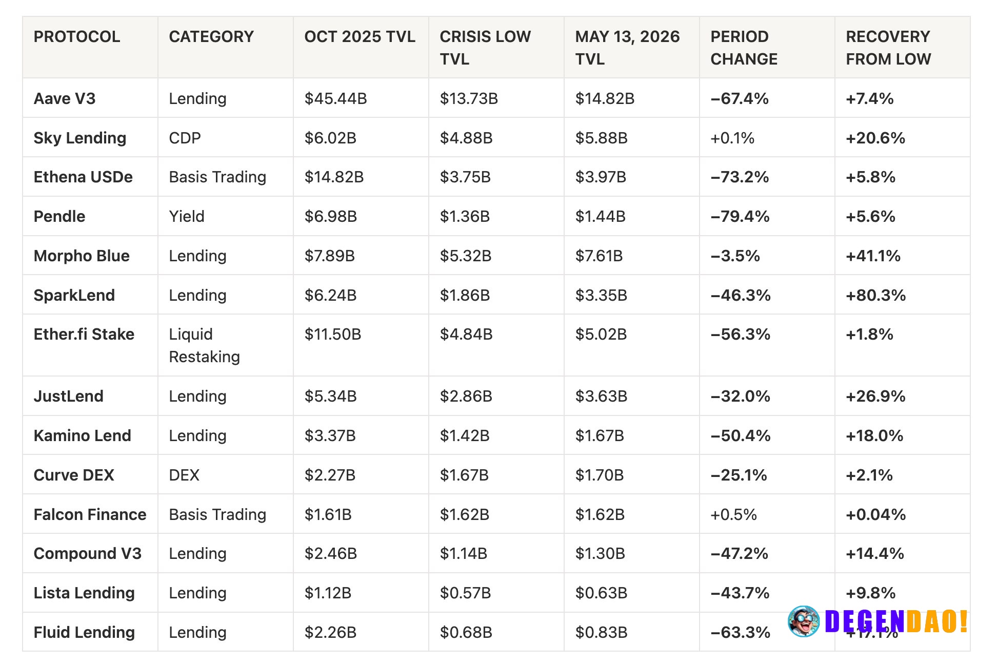 Capital retention is the real stress test for DeFi protocols Green Dots' internal May 2026 retention research compares 1...