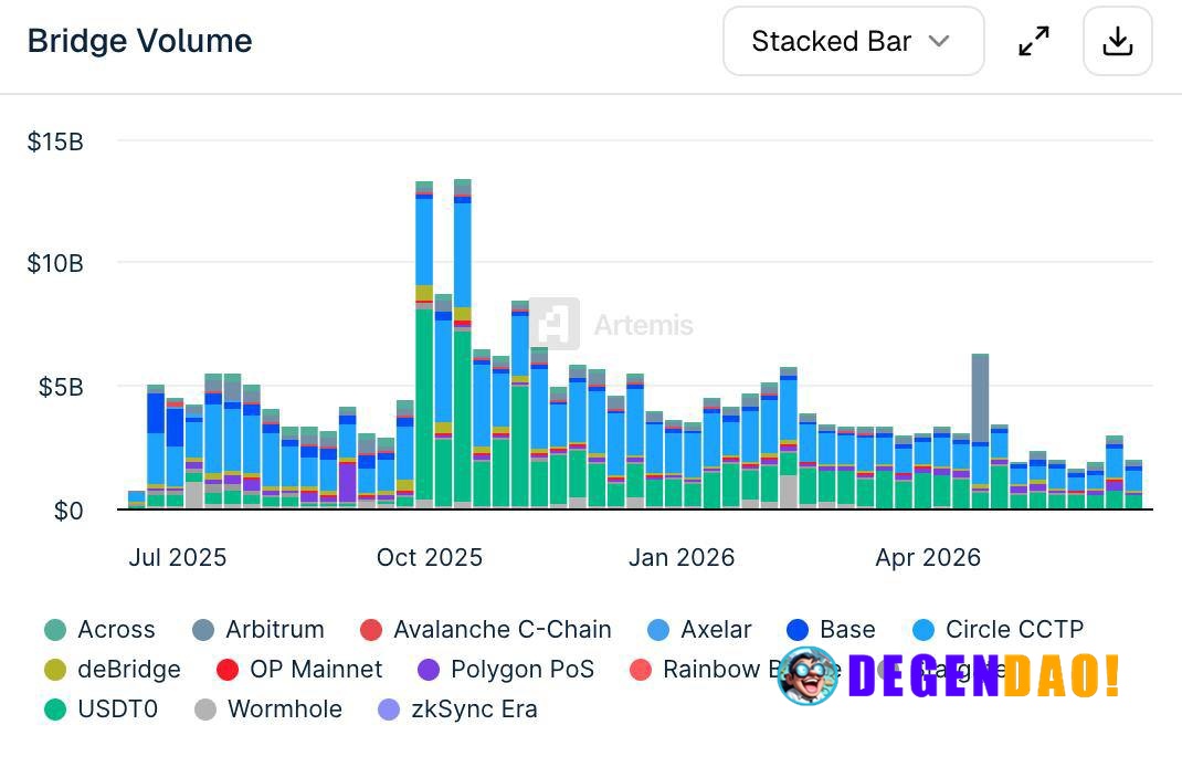 Bridge activity is getting more concentrated around infrastructure that actually moves liquidity efficiently. Across, Ci...