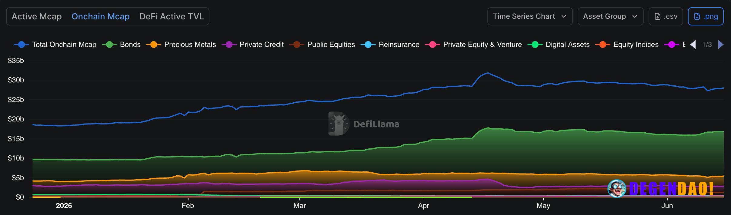 RWA growth is being carried primarily by bonds and private credit. On-chain market cap has climbed toward the $30B range...