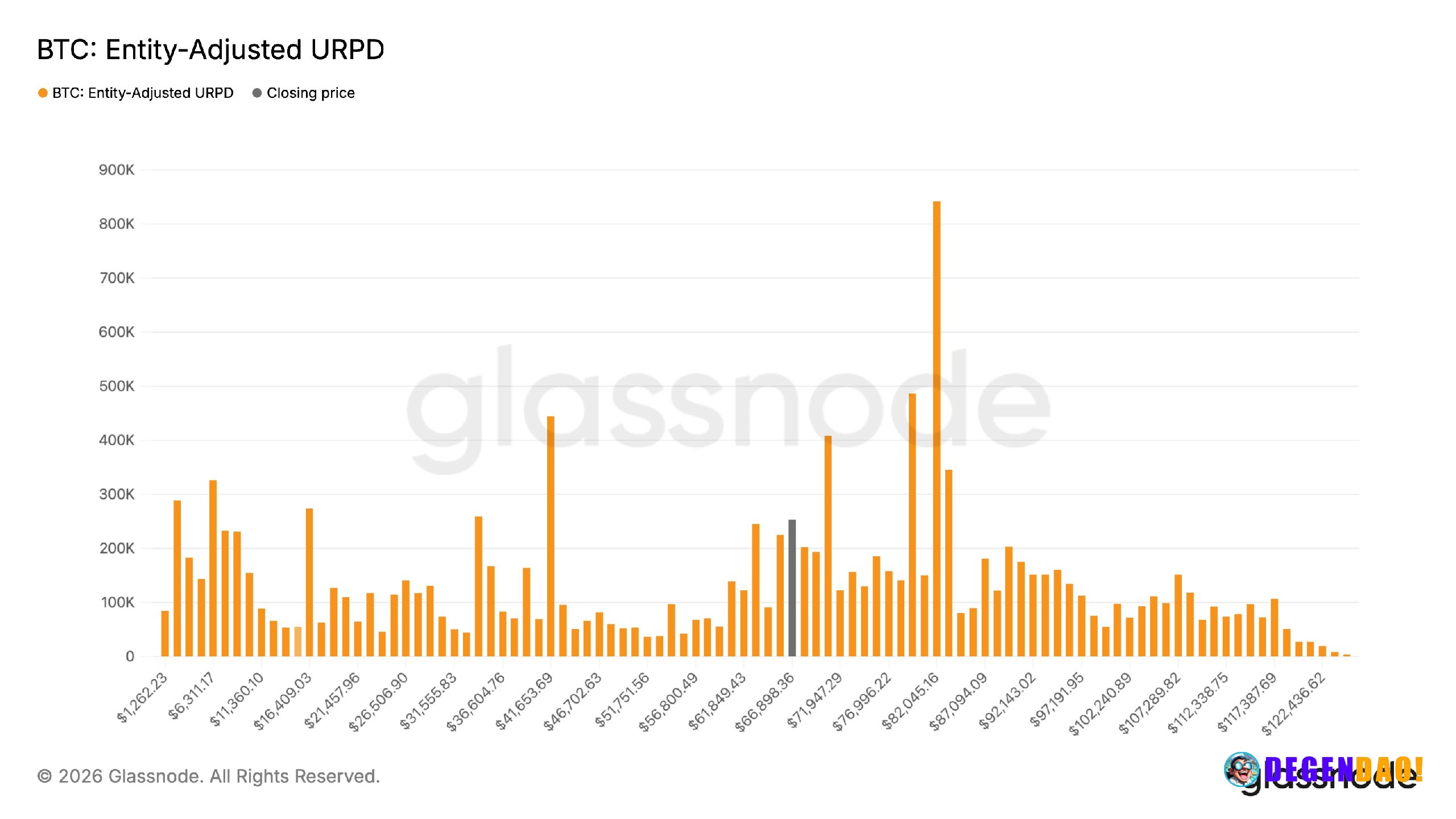 Bitcoin buyers add over 250,000 BTC between $59,000 and $67,000 as accumulation returns Glassnode data shows broad-based...