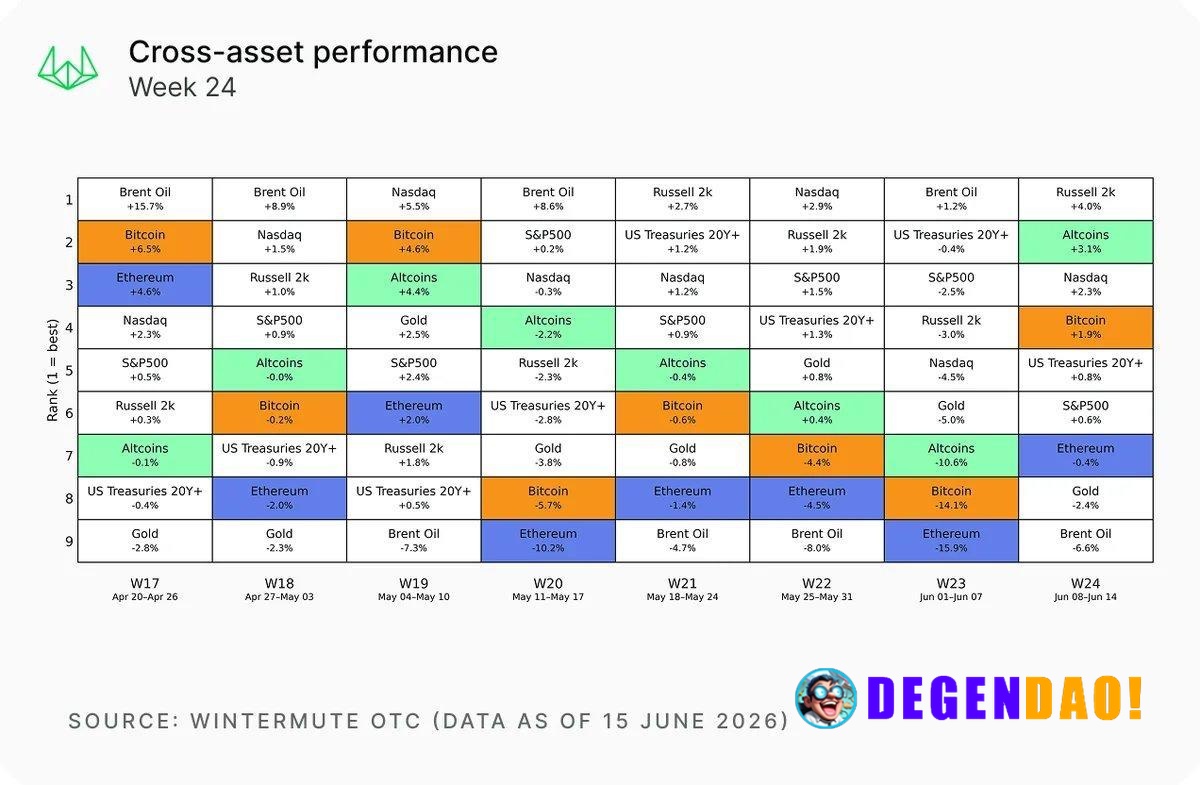 Wintermute: Market Update – 15 June 2026 > Markets rallied this week after US inflation came in as expected and Trump an...
